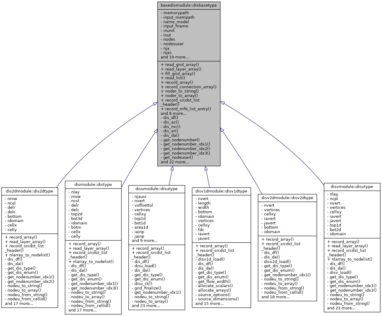 Inheritance graph