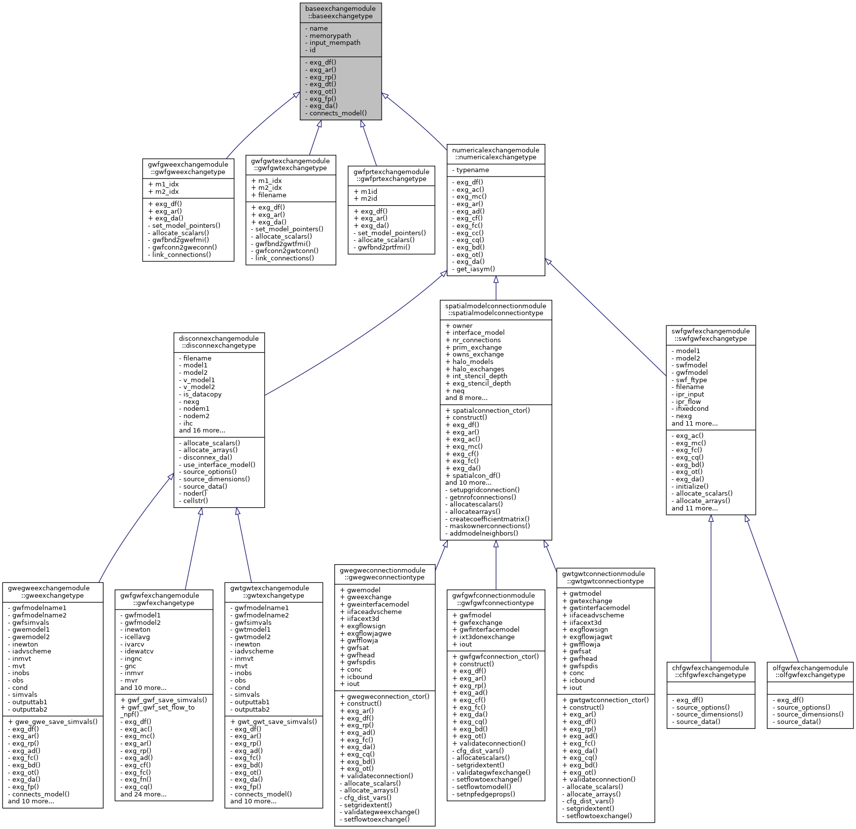 Inheritance graph