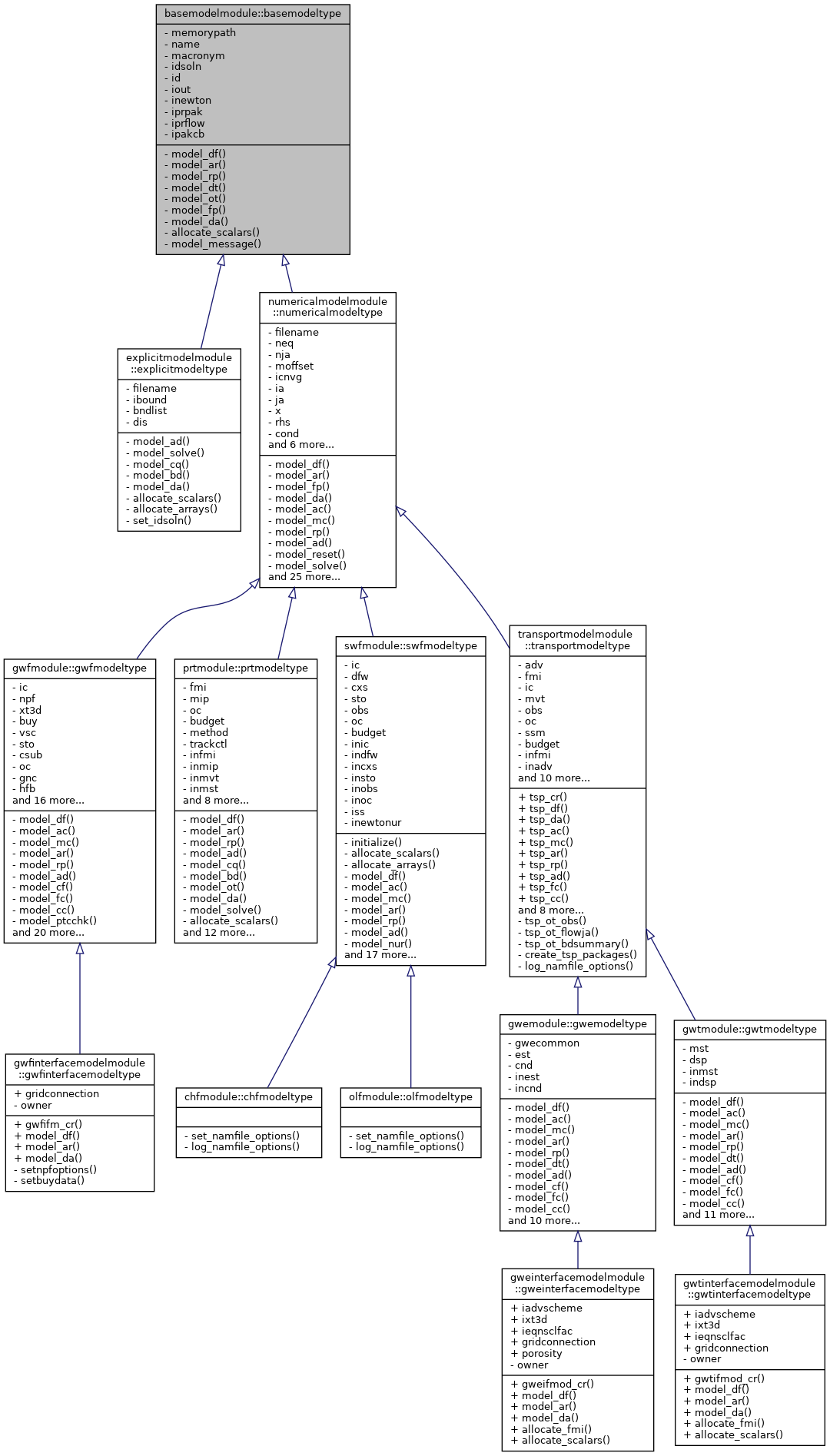 Inheritance graph