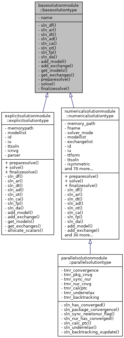 Inheritance graph