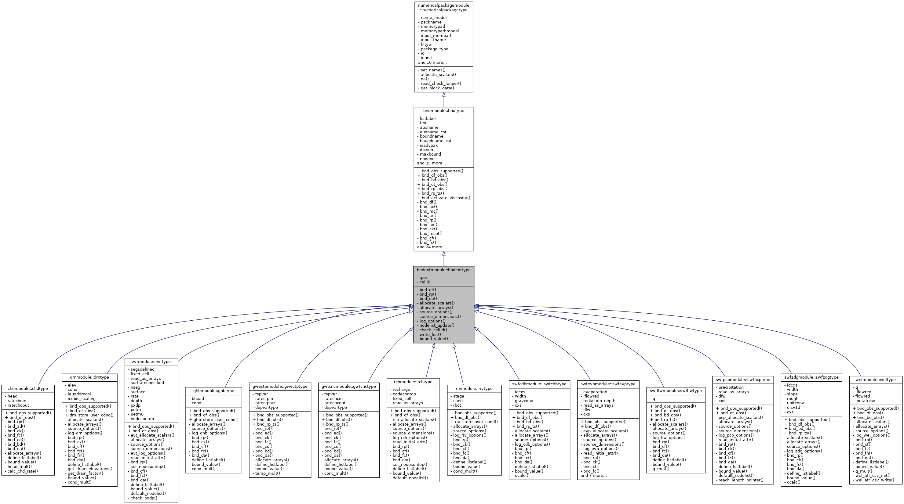 Inheritance graph