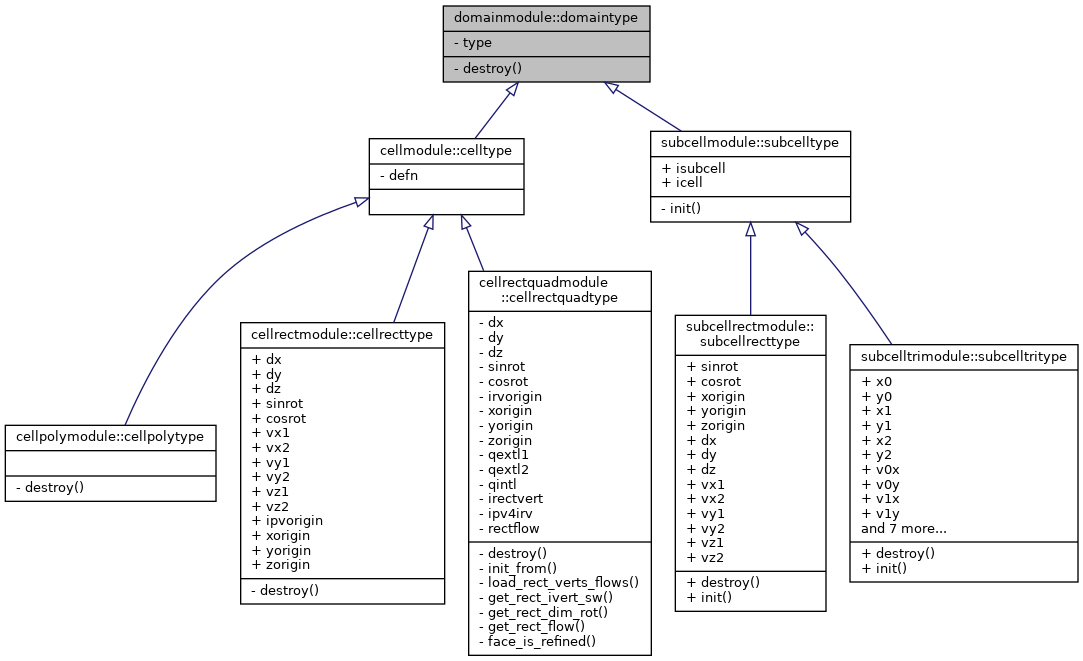Inheritance graph