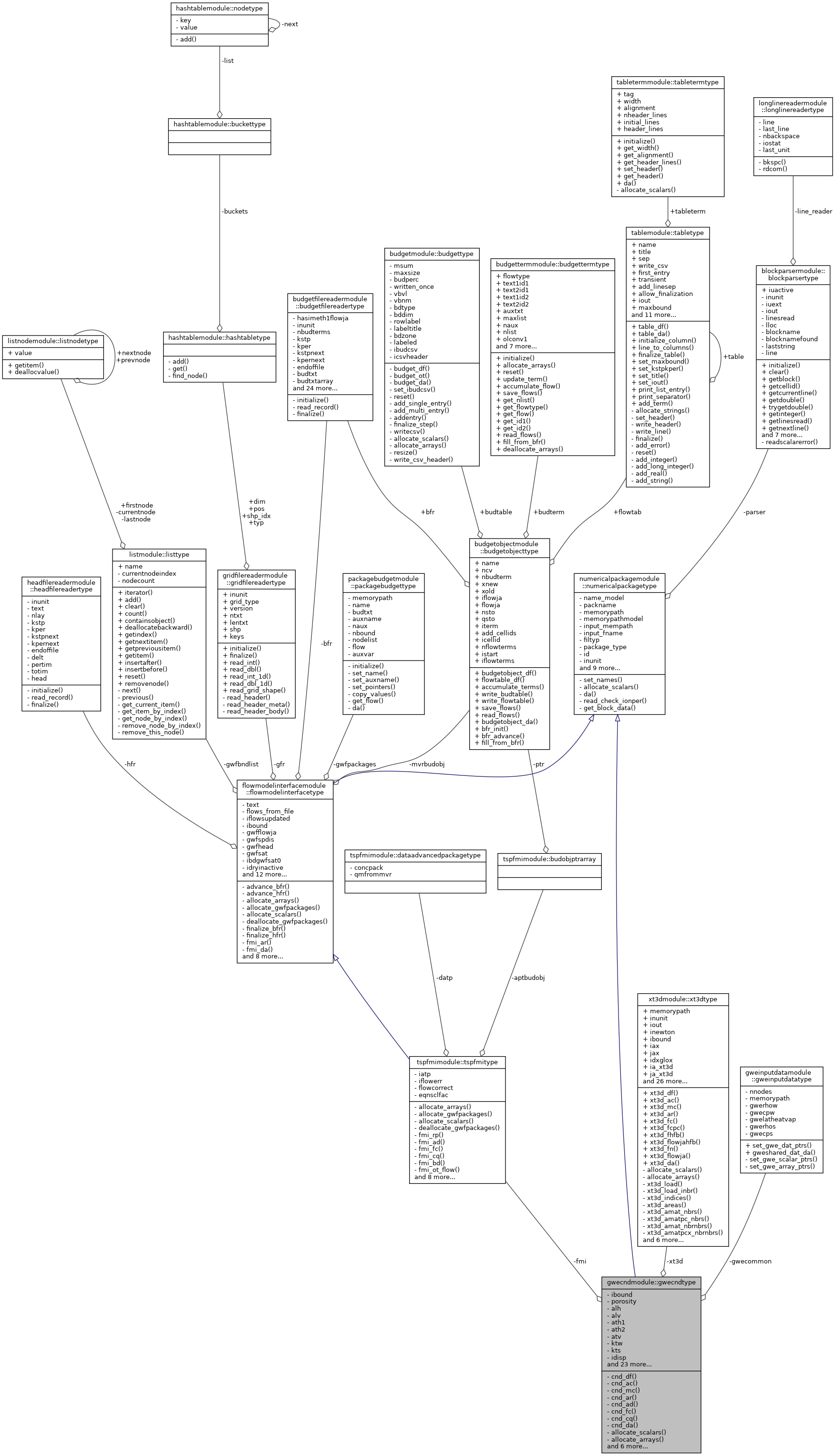 Collaboration graph