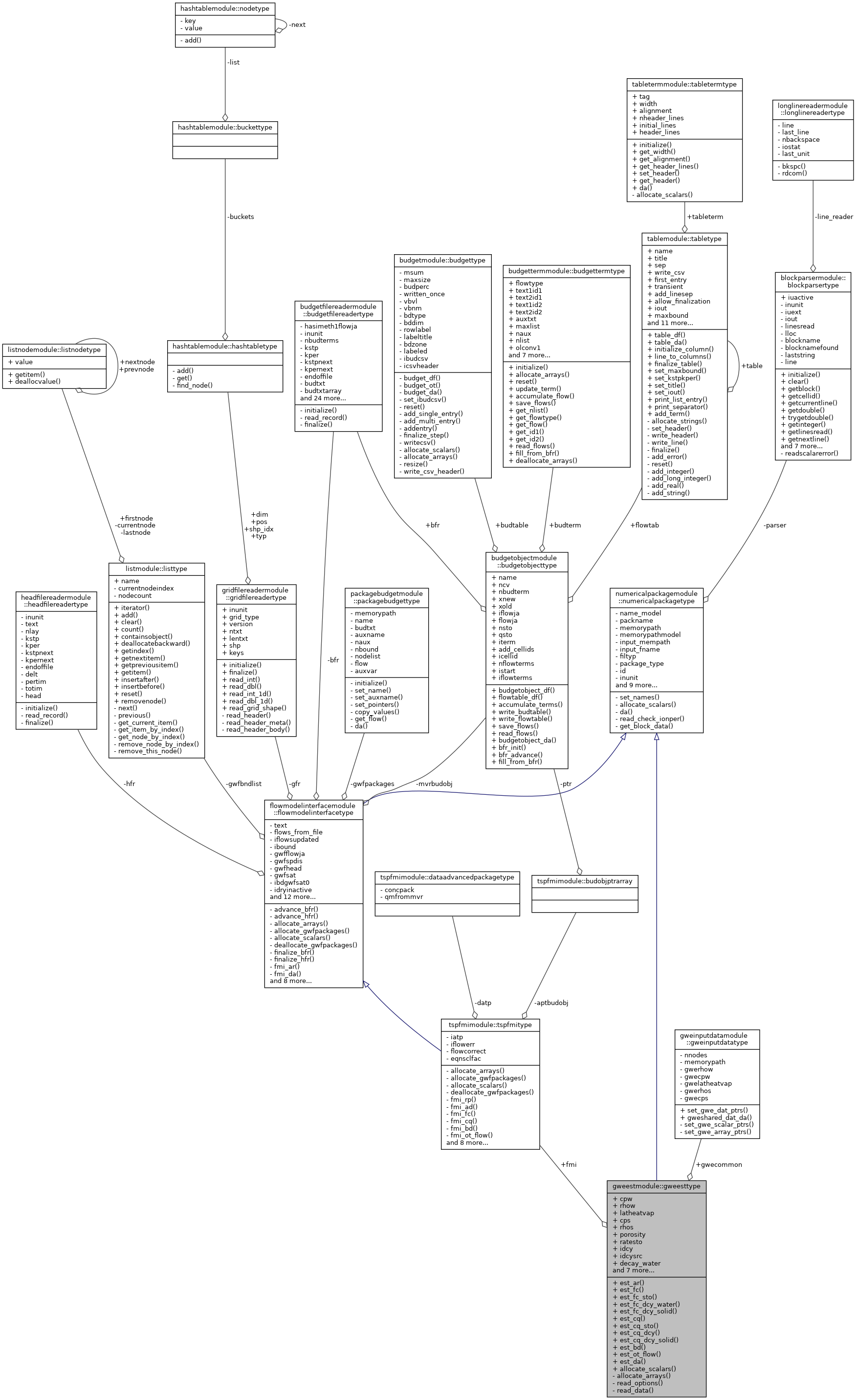 Collaboration graph