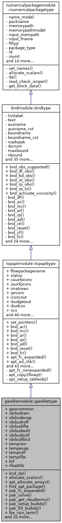 Inheritance graph