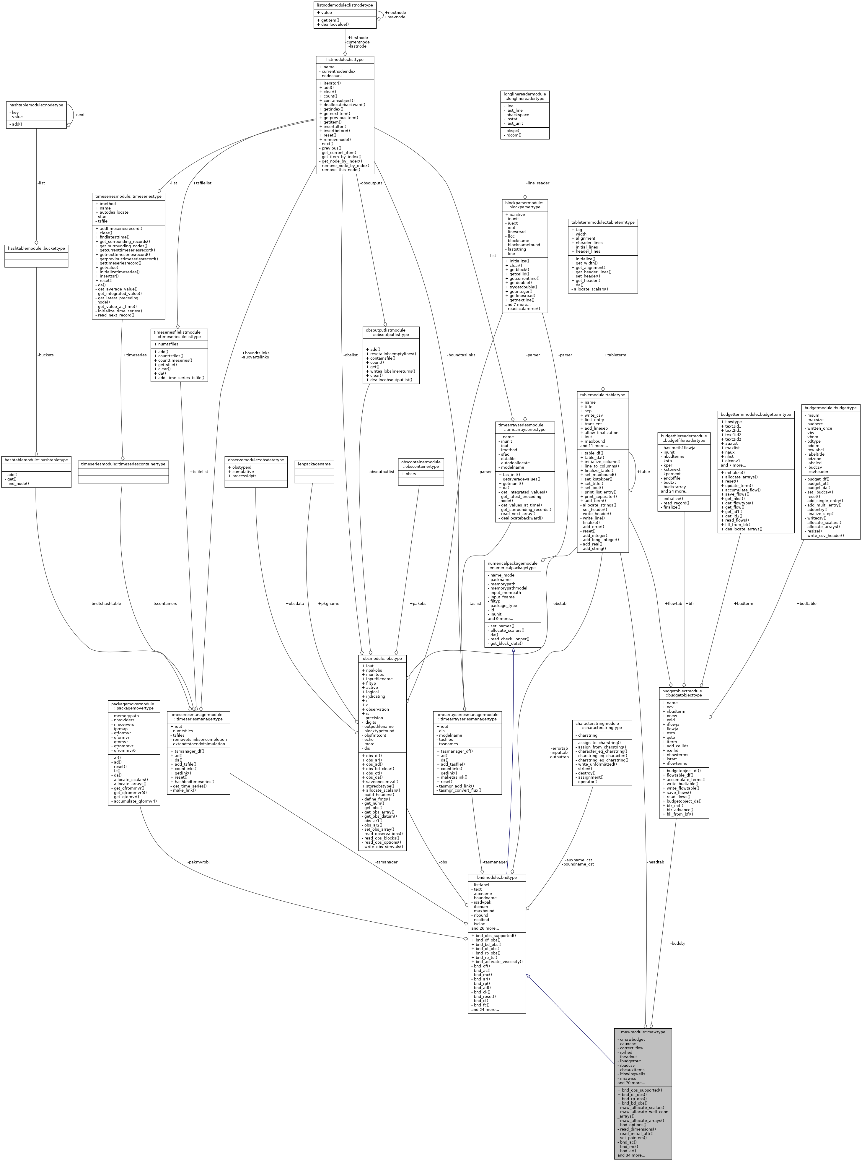 Collaboration graph