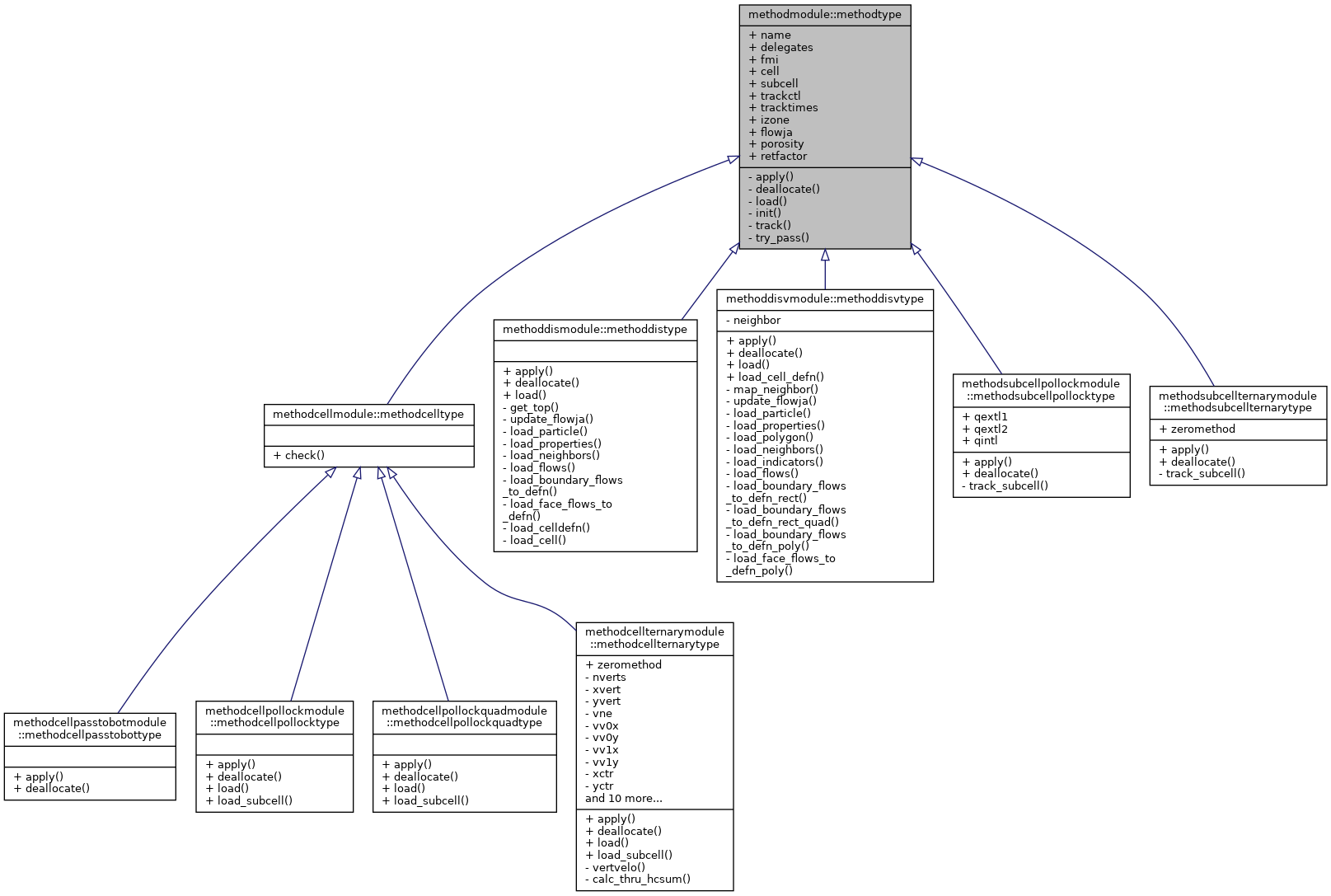 Inheritance graph