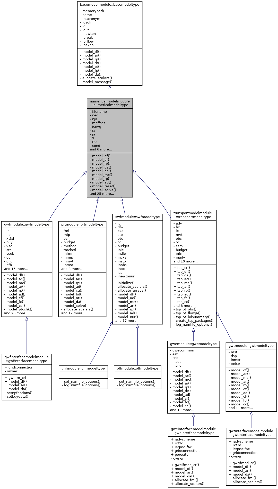 Inheritance graph