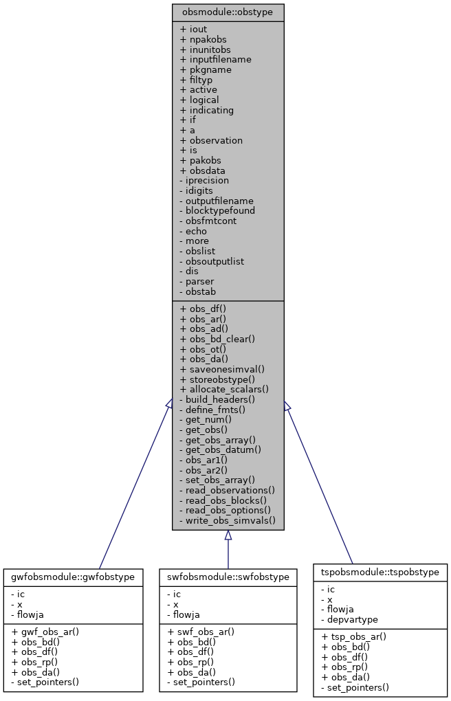 Inheritance graph