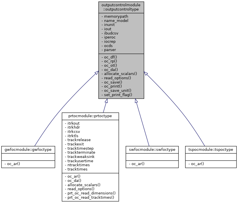 Inheritance graph