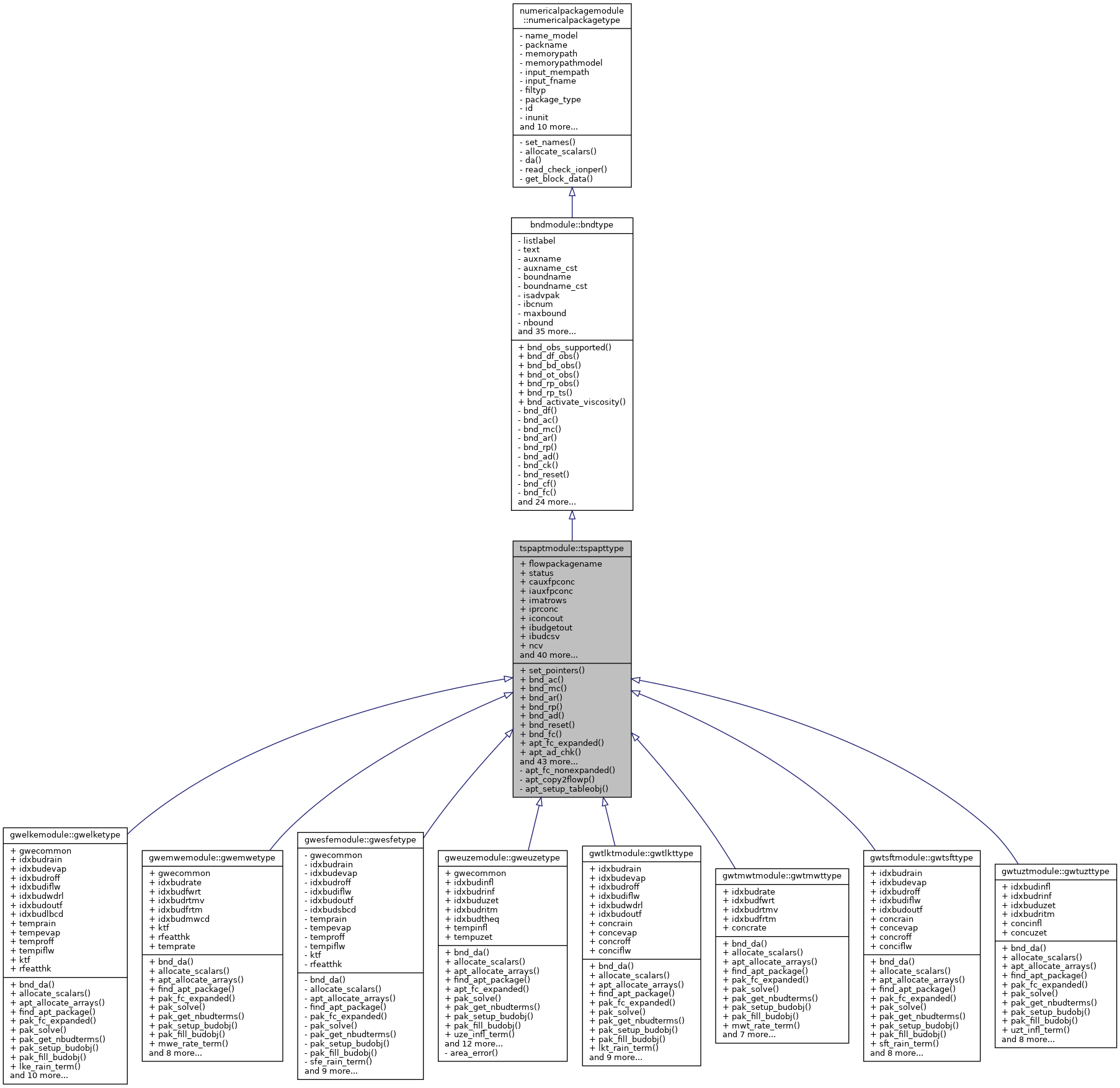 Inheritance graph